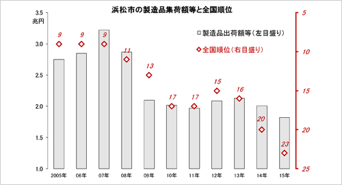 出所：浜松市の製造品集荷額等と全国順位