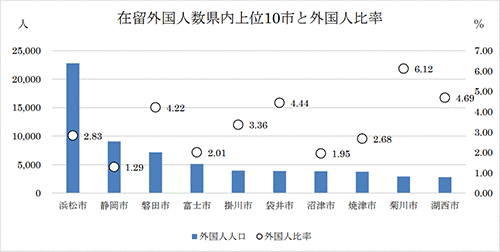 静岡県統計2017年12月末現在外国人の住民基本台帳人口をもとにしんきん経済研究所作成