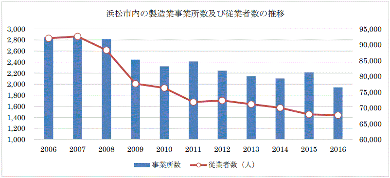 浜松市内の製造業事業所数及び従業者数の推移