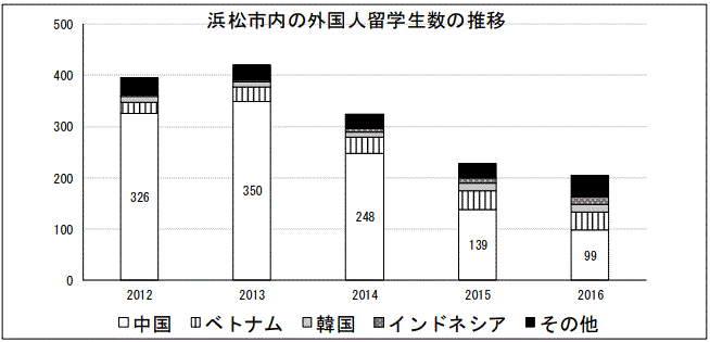 図表：浜松市内の外国人留学生数の推移