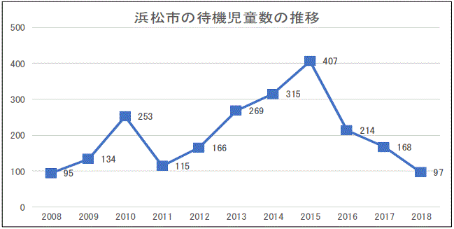 図表：浜松市の待機児童数の推移