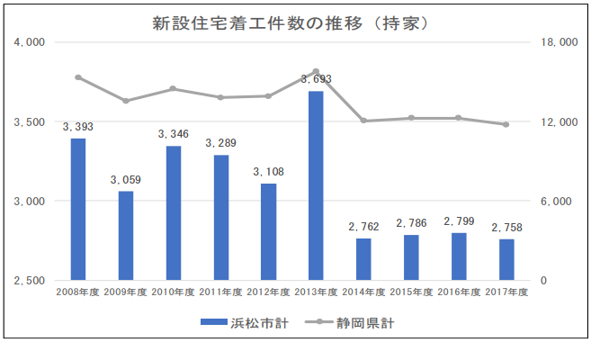 出所：静岡県新設住宅着工統計をもとにしんきん経済研究所作成