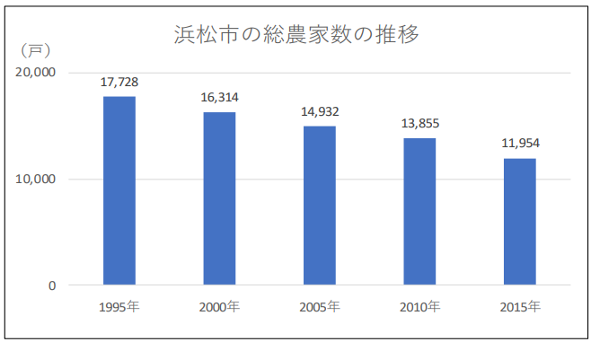 図表：浜松市の総農家数の推移