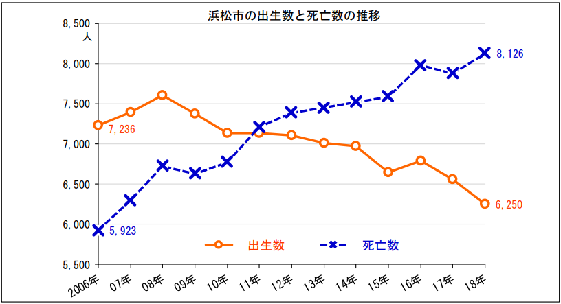図表：浜松市の出生数と死亡数の推移