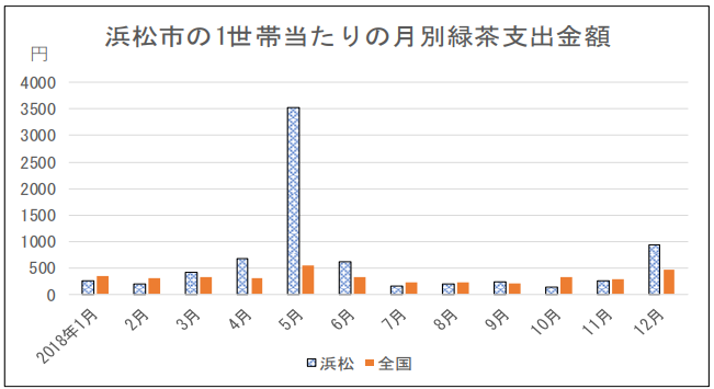 図表：浜松市の1世帯当たりの月別緑茶支出金額