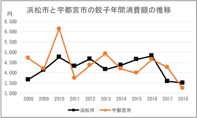 図表：浜松市と宇都宮市の餃子年間消費額の推移