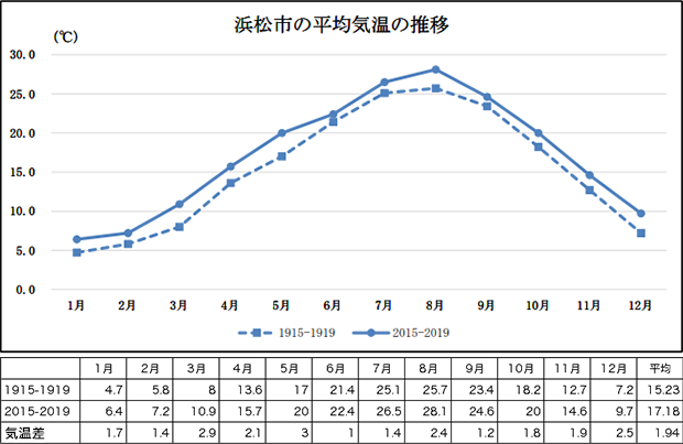 図表：浜松市の平均気温の推移