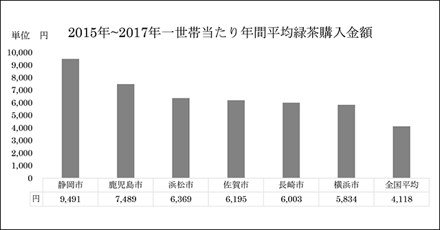 図表  2015年~2017年一世帯当たり年間平均緑茶購入金額
