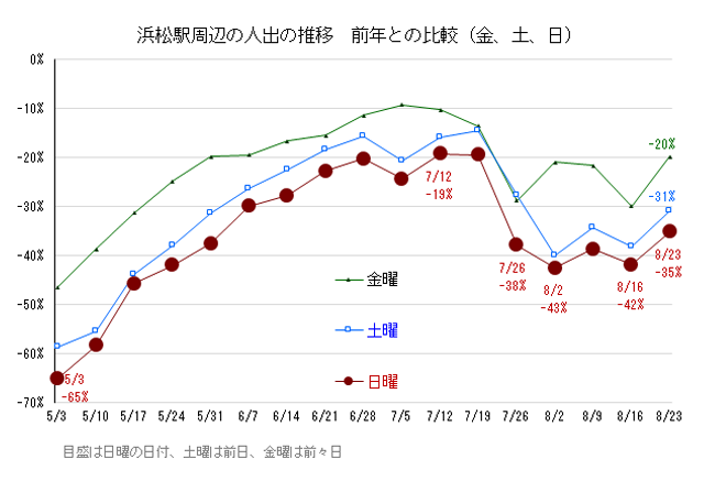 図表 浜松駅周辺の人出の推移 前年との比較（金、土、日）