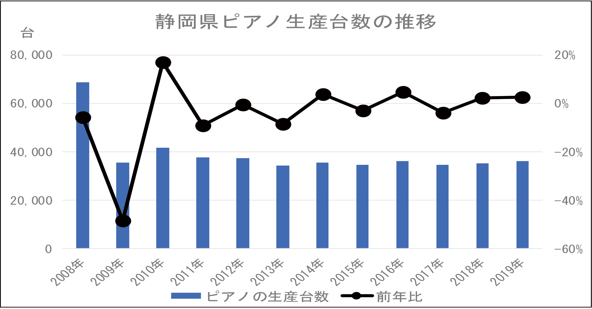 図表 静岡県ピアノ生産台数の推移