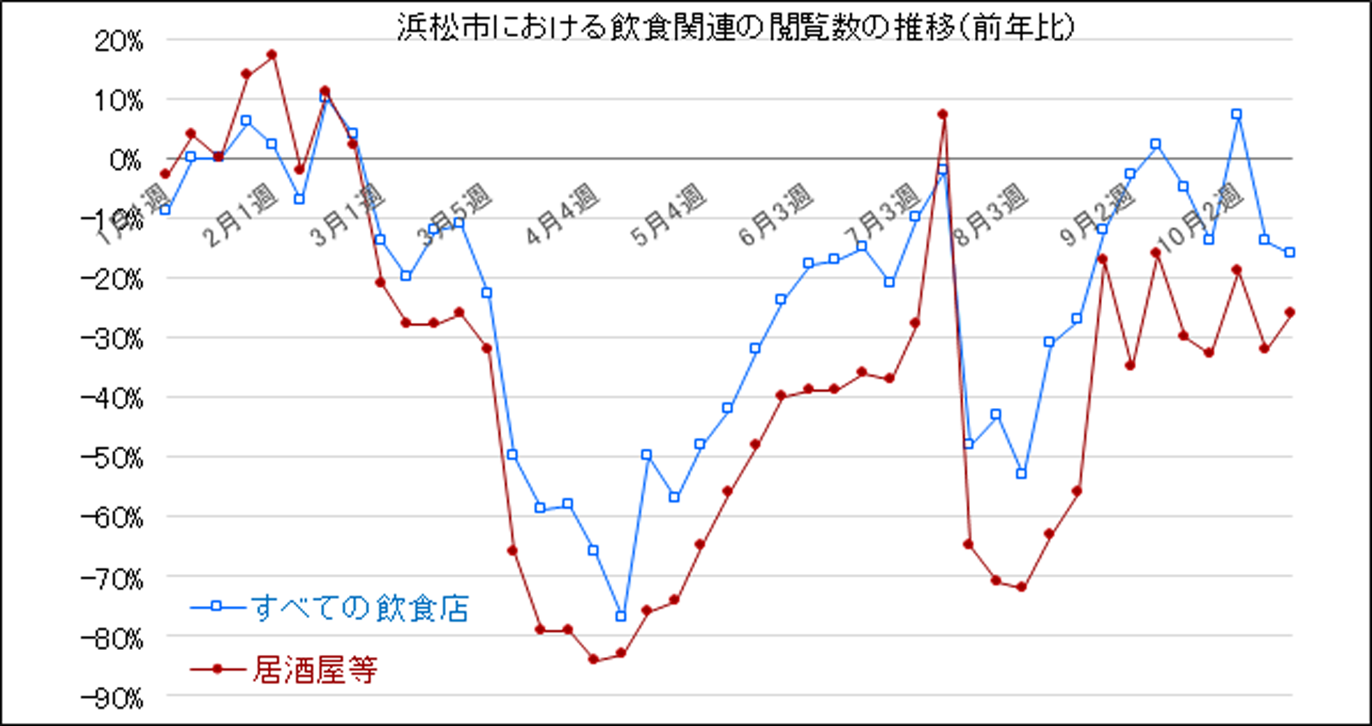 図表 浜松市における飲食関連の閲覧数の推移（前年比）