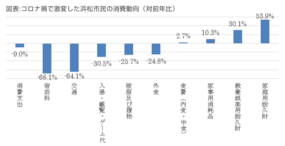 図表 コロナ禍で激変した浜松市民の消費動向（対前年比）