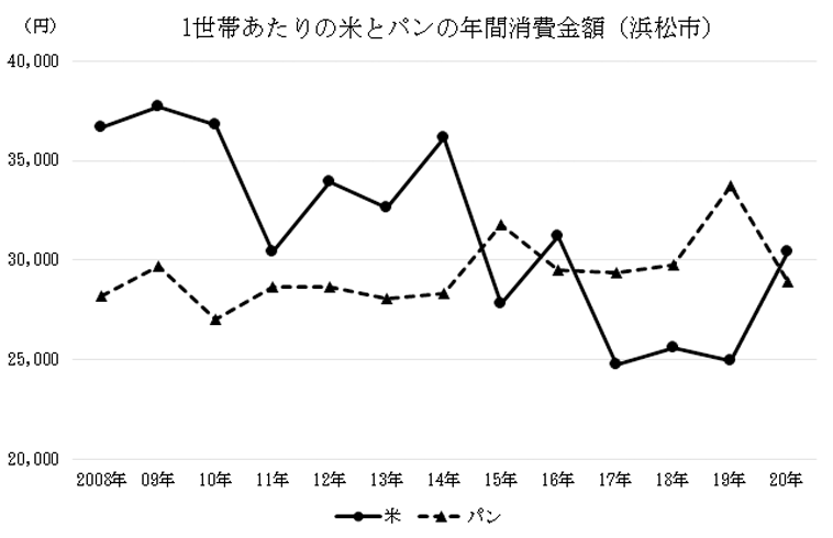 図表 1世帯あたりの米とパンの年間消費金額（浜松市）
