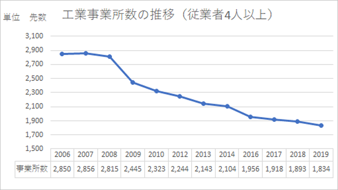 図表 2011年度及び2015年度については、工業統計調査を実施していない。出所：浜松市役所資料をもとにしんきん経済研究所で加工