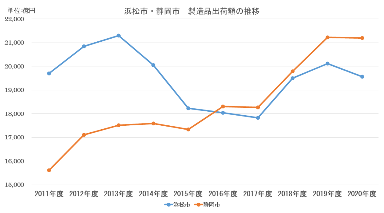 図表　静岡県統計資料及び浜松市役所資料をもとにしんきん経済研究所で加工