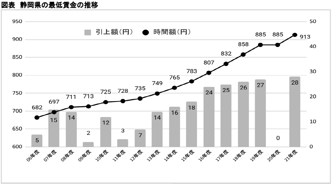 図表　静岡県の最低賃金の推移