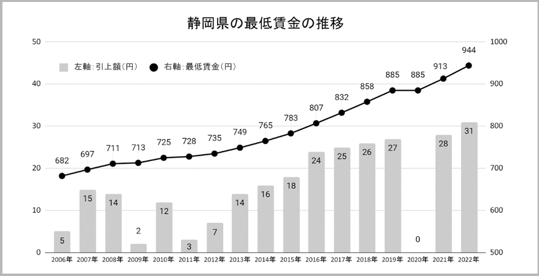 図表　静岡県の最低賃金