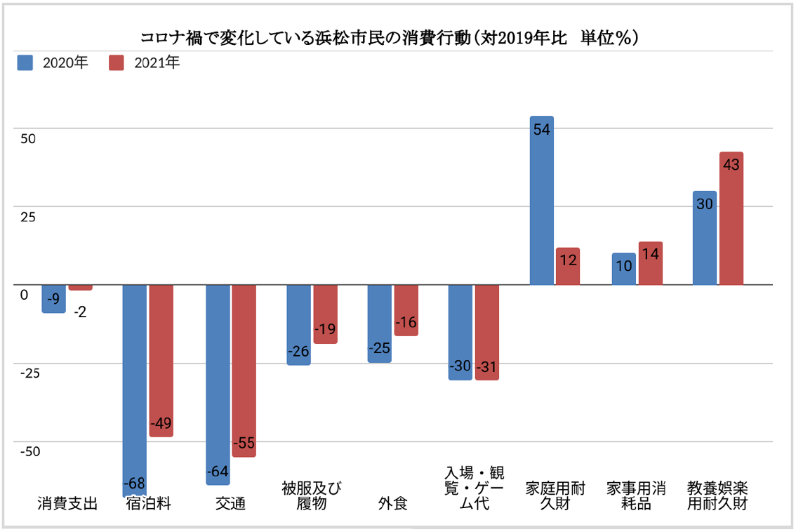 図表　コロナ禍で変化している浜松市民の消費行動（対2019年比　単位％）出