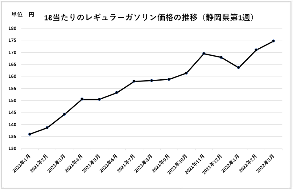 図表　1リットル当たりのレギュラーガソリン価格の推移（静岡県第1週）
