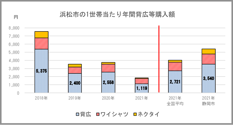 図表　浜松市の1世帯当たり年間背広等購入額
