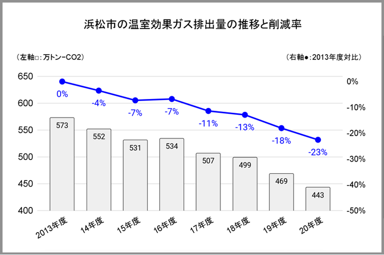 図表　浜松市の温室効果ガスの排出量の推移と削減率