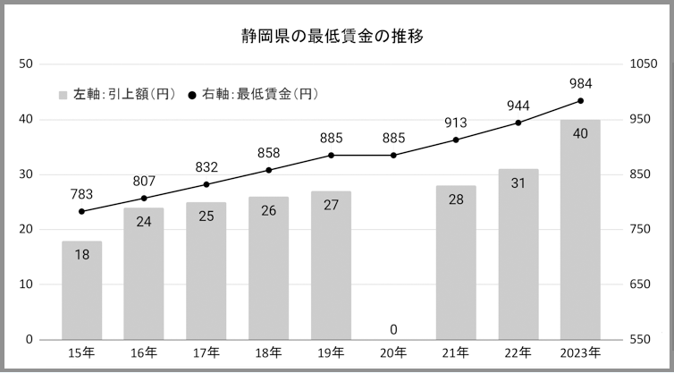 図表　静岡労働局資料をもとにしんきん経済研究所作成