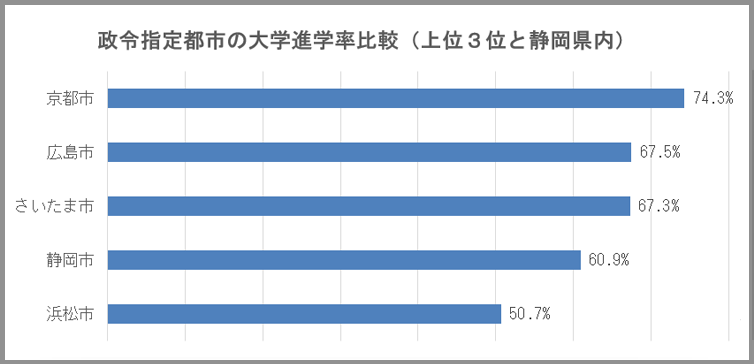 図表　政令指定都市の大学進学率比較（上位３位と静岡県内）
