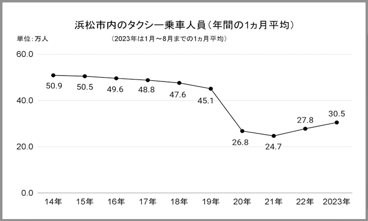 図表　浜松市内のタクシー乗車人員（年間の1ヵ月平均）