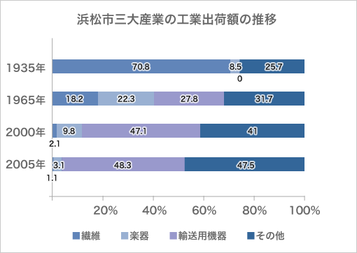図：浜松市三大産業の工業出荷額の推移