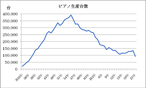 グラフ：ピアノ生産台数