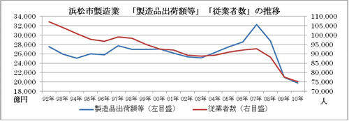 グラフ：浜松市製造業「製造品出荷額等」「従業者数」の推移