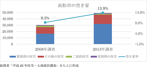 グラフ：浜松市内の空き家率
